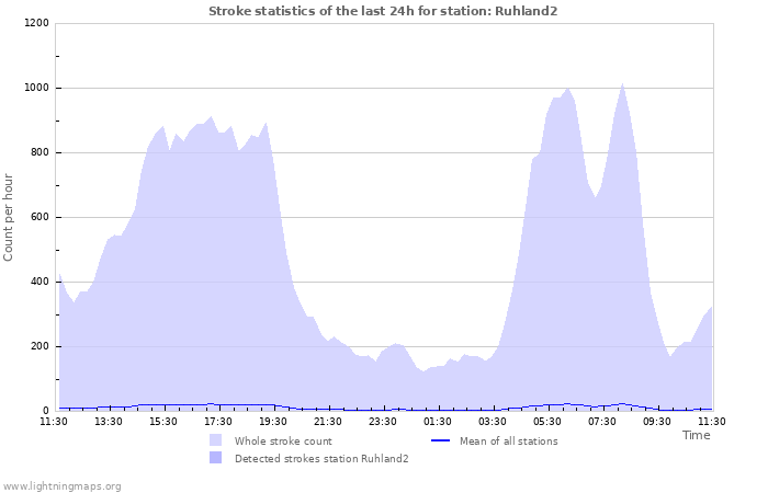 Graphs: Stroke statistics