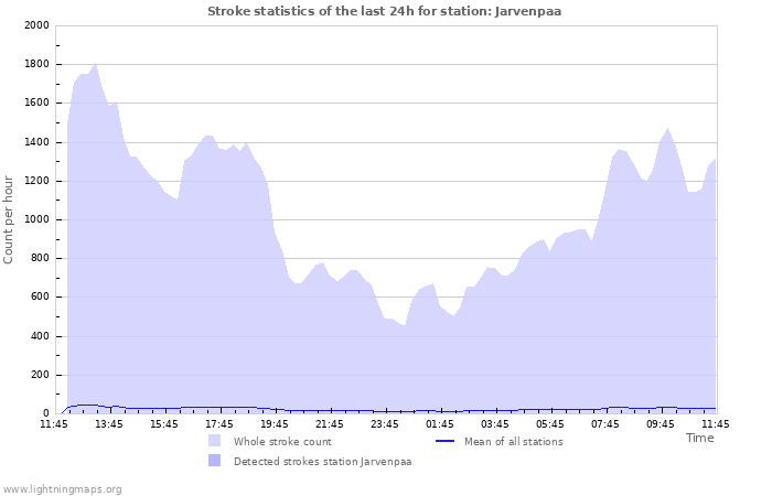 Graphs: Stroke statistics