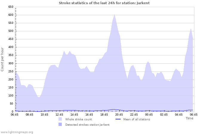 Graphs: Stroke statistics