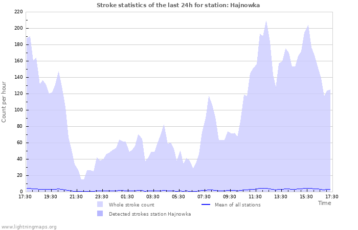 Graphs: Stroke statistics