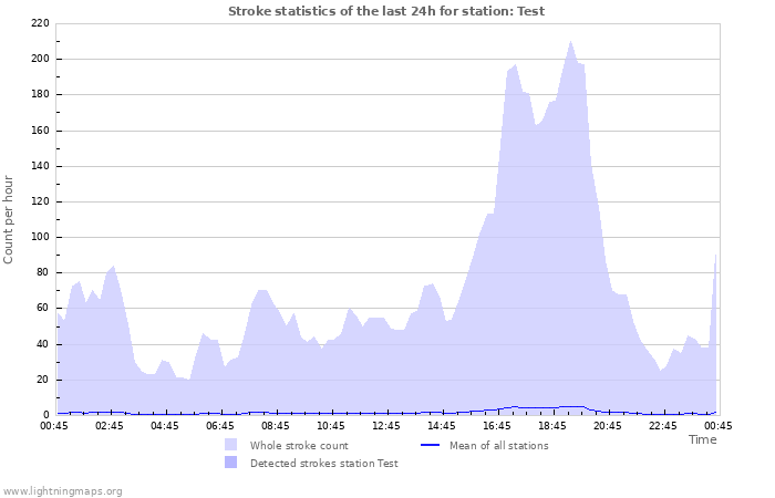 Graphs: Stroke statistics