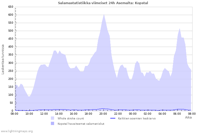 Graafit: Salamastatistiikka