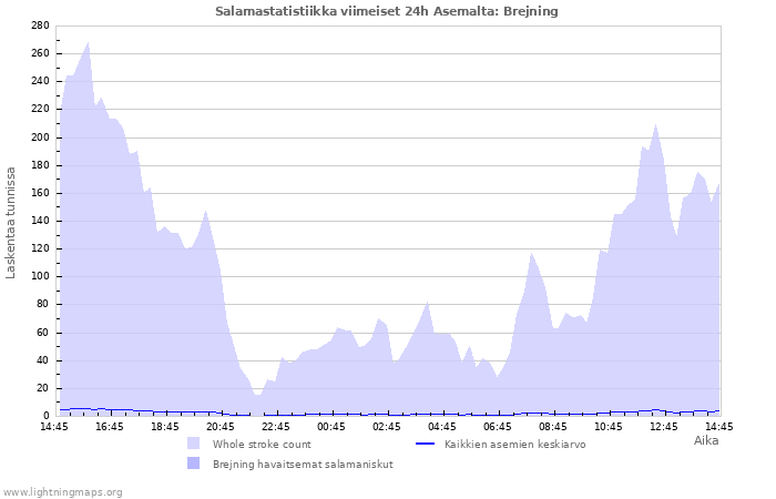 Graafit: Salamastatistiikka