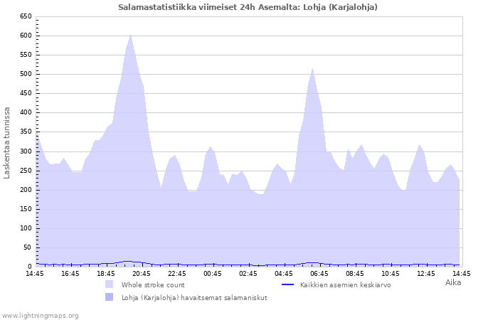 Graafit: Salamastatistiikka