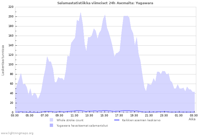 Graafit: Salamastatistiikka