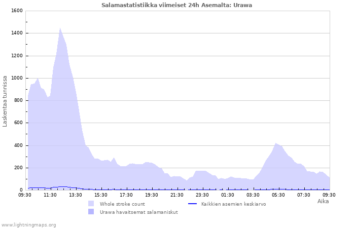 Graafit: Salamastatistiikka