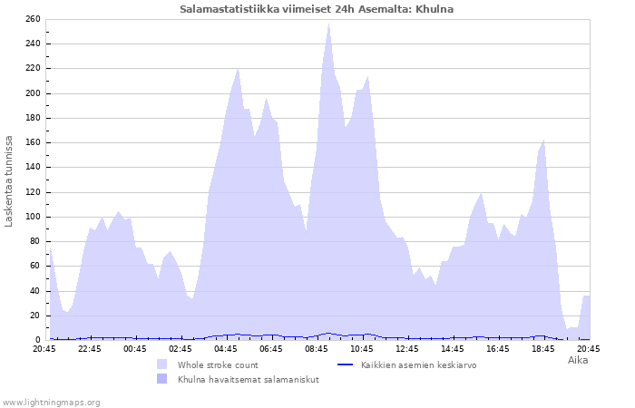 Graafit: Salamastatistiikka