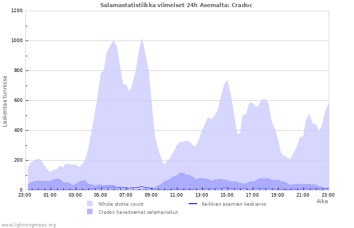 Graafit: Salamastatistiikka