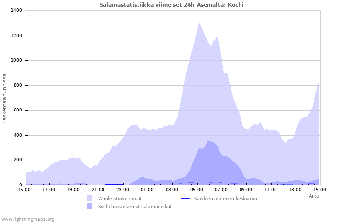 Graafit: Salamastatistiikka