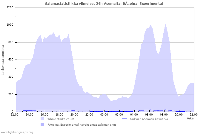 Graafit: Salamastatistiikka