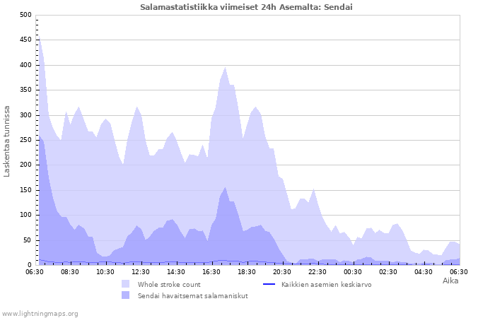 Graafit: Salamastatistiikka