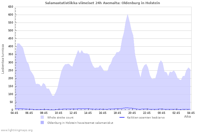 Graafit: Salamastatistiikka