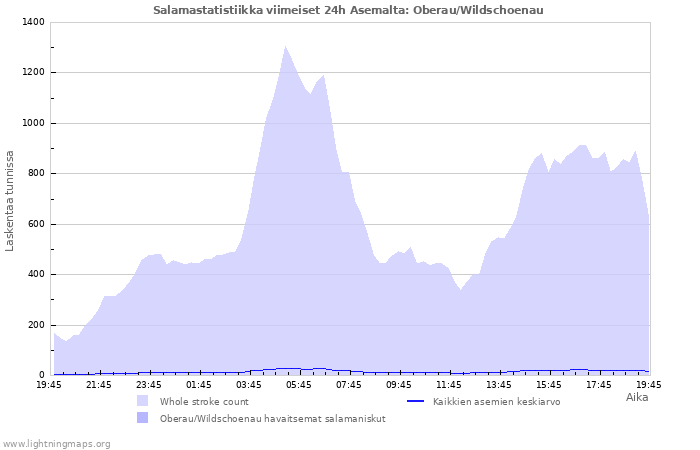 Graafit: Salamastatistiikka