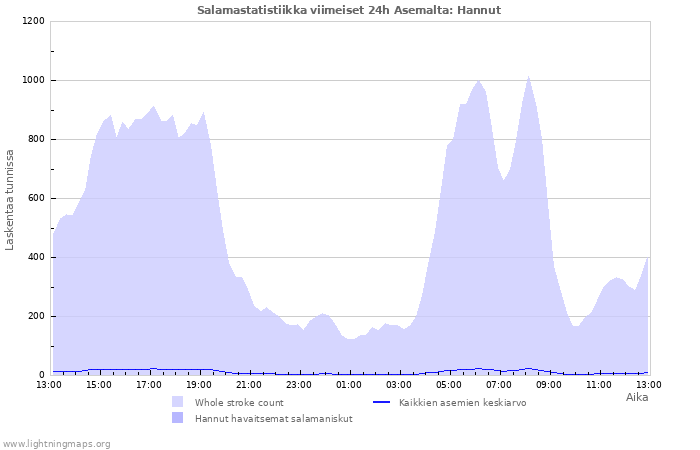 Graafit: Salamastatistiikka