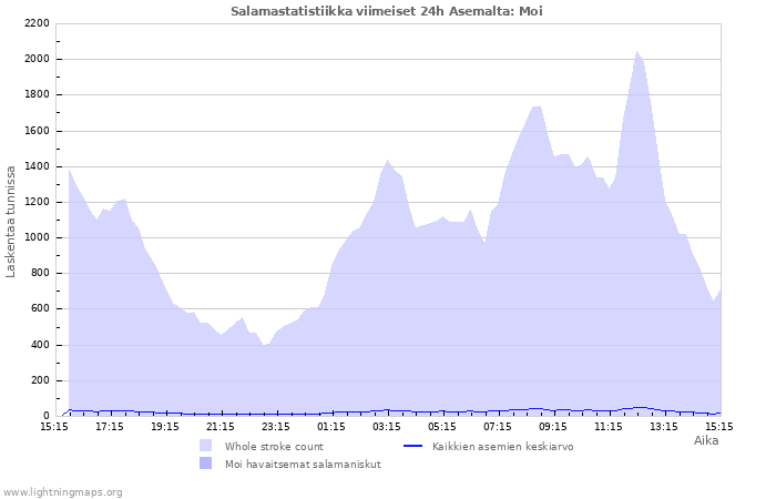 Graafit: Salamastatistiikka