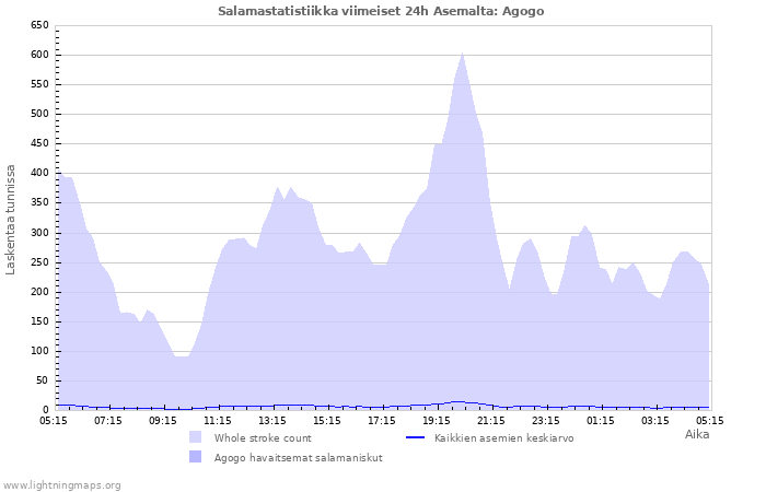 Graafit: Salamastatistiikka