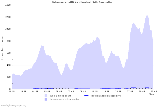 Graafit: Salamastatistiikka