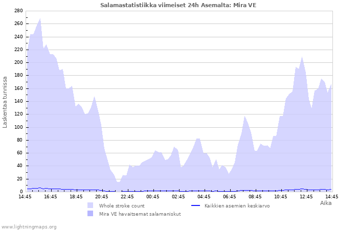 Graafit: Salamastatistiikka