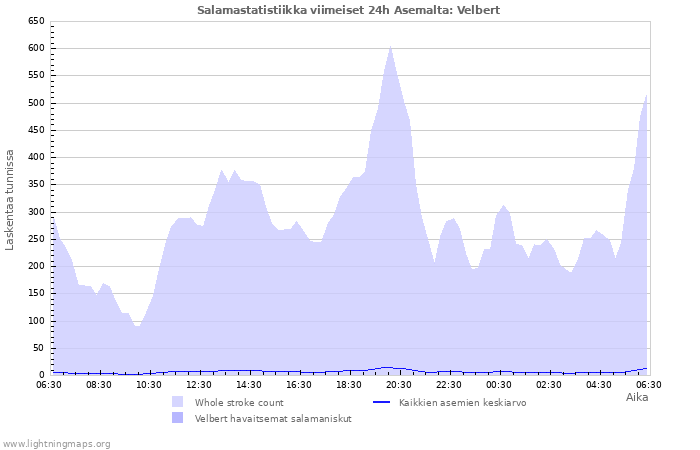 Graafit: Salamastatistiikka