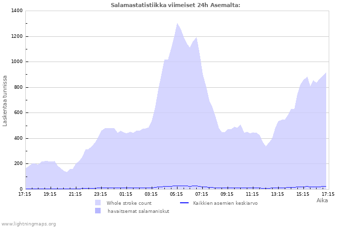 Graafit: Salamastatistiikka