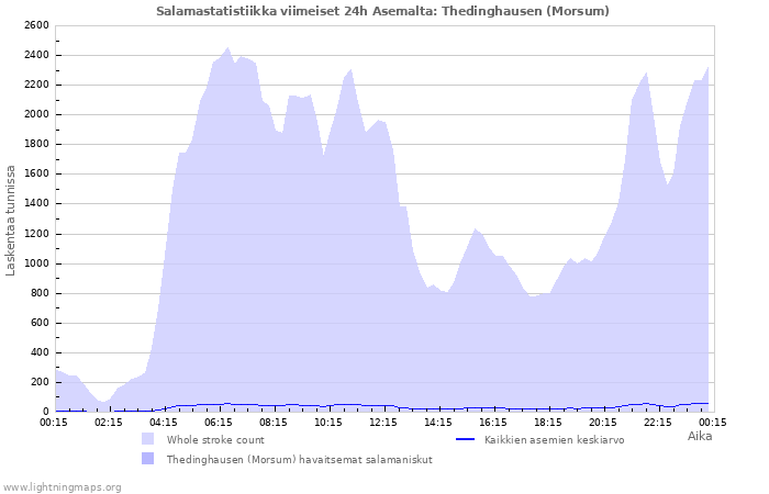 Graafit: Salamastatistiikka