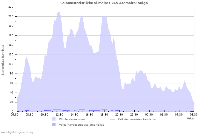 Graafit: Salamastatistiikka