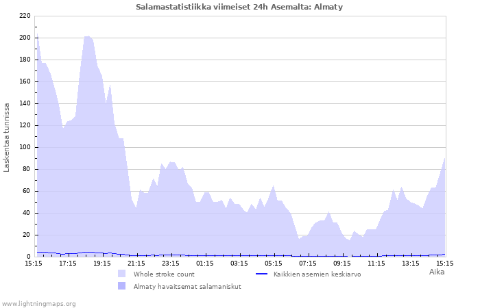 Graafit: Salamastatistiikka