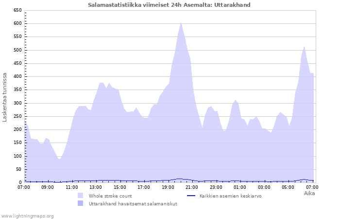 Graafit: Salamastatistiikka