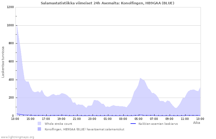 Graafit: Salamastatistiikka