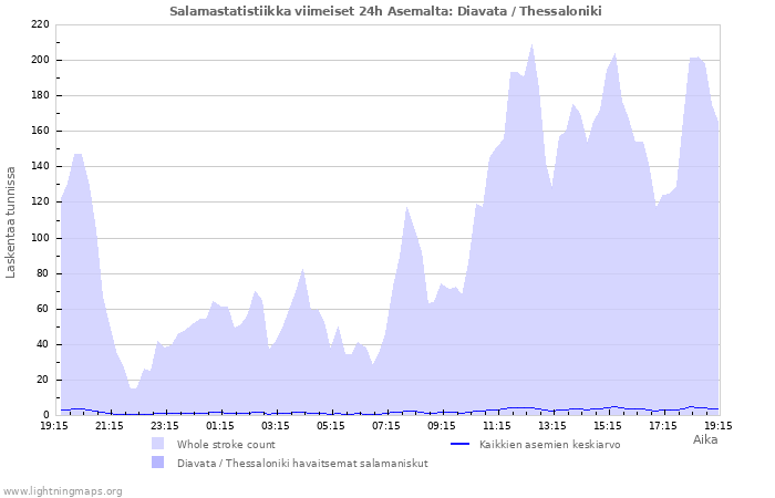 Graafit: Salamastatistiikka