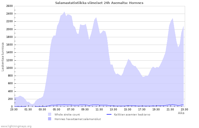 Graafit: Salamastatistiikka