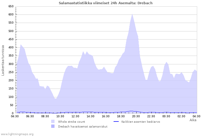 Graafit: Salamastatistiikka