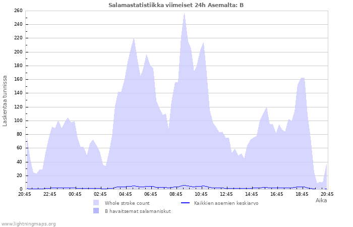 Graafit: Salamastatistiikka