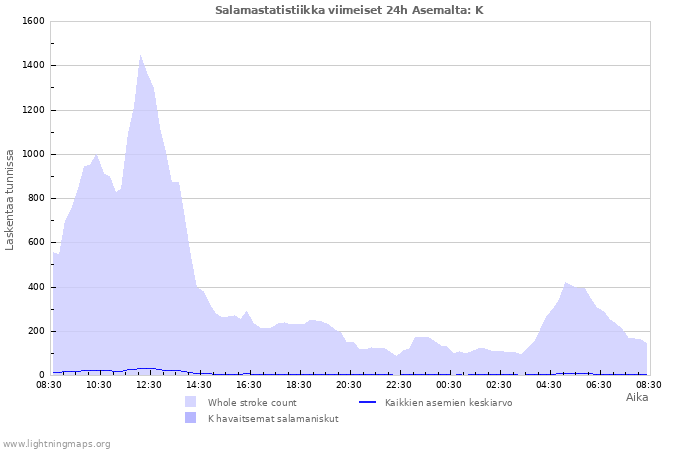 Graafit: Salamastatistiikka