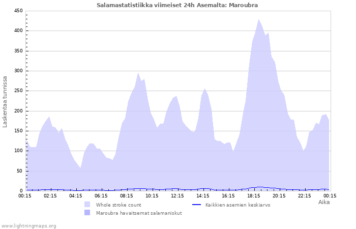 Graafit: Salamastatistiikka