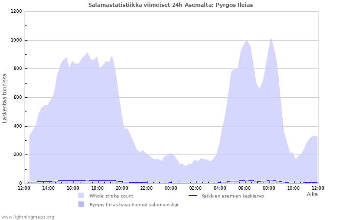 Graafit: Salamastatistiikka