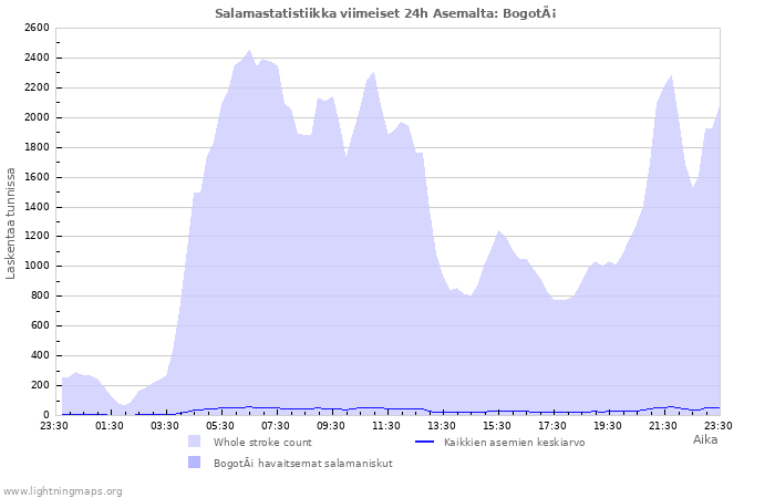 Graafit: Salamastatistiikka