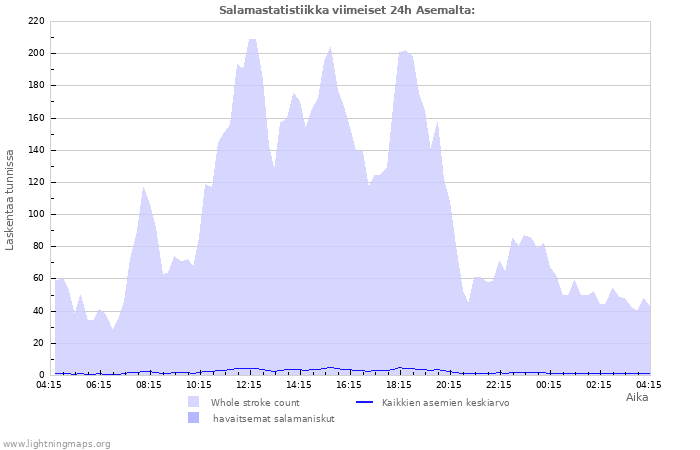 Graafit: Salamastatistiikka