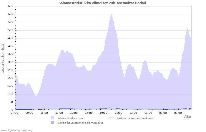 Graafit: Salamastatistiikka