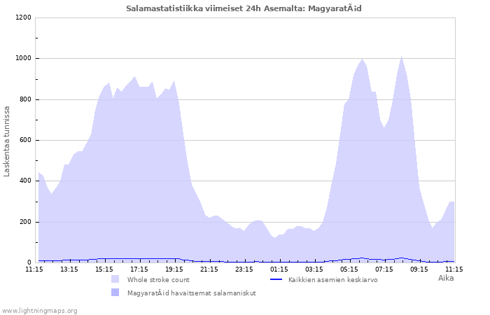 Graafit: Salamastatistiikka