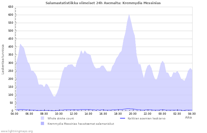 Graafit: Salamastatistiikka