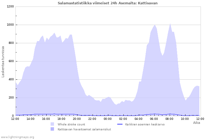 Graafit: Salamastatistiikka