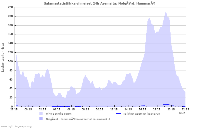 Graafit: Salamastatistiikka