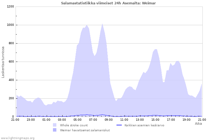 Graafit: Salamastatistiikka