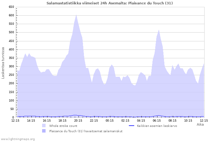 Graafit: Salamastatistiikka