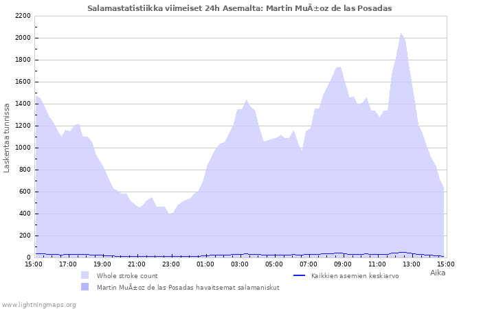 Graafit: Salamastatistiikka