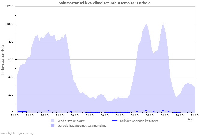 Graafit: Salamastatistiikka