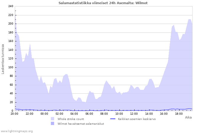 Graafit: Salamastatistiikka