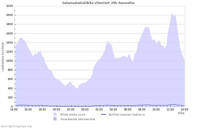 Graafit: Salamastatistiikka