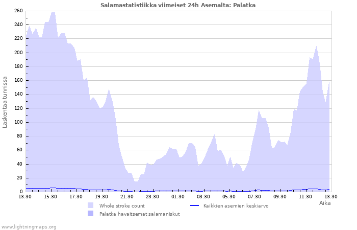 Graafit: Salamastatistiikka